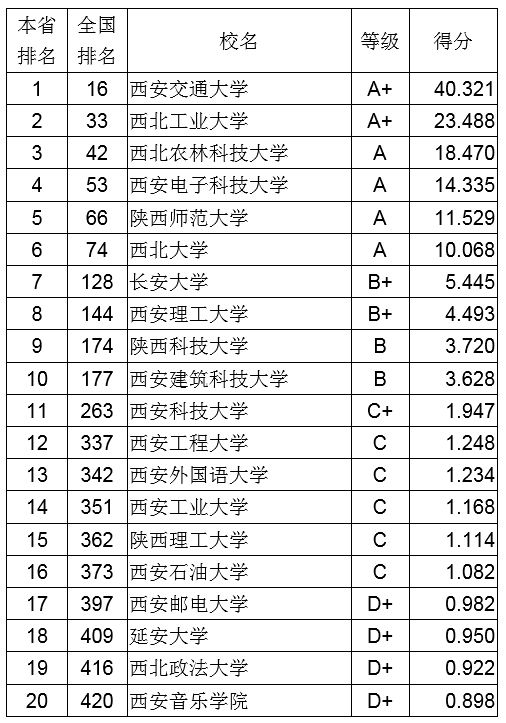 2018陕西省大学创新能力排行榜:西安交大第一