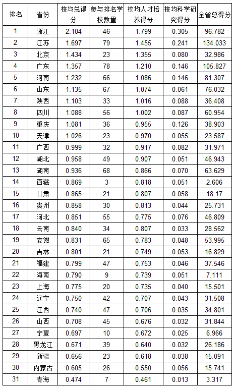 2019中国高职高专省际校均得分对比表