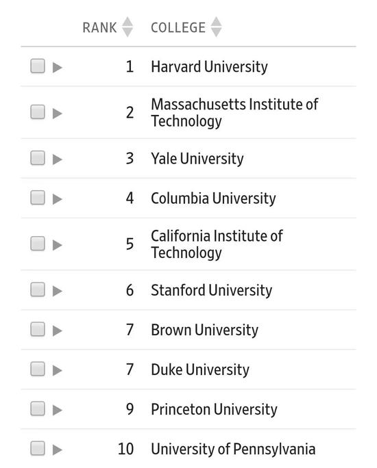 2019全美大学排行_2019美国最具价值大学排行榜福布斯
