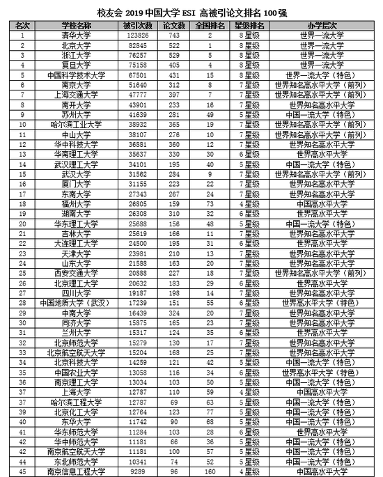 2019国内大学排行榜_2019中国大学排行1200强：北大连续12年夺冠