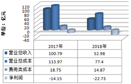 图表1：海马汽车近2年收入成本与利润