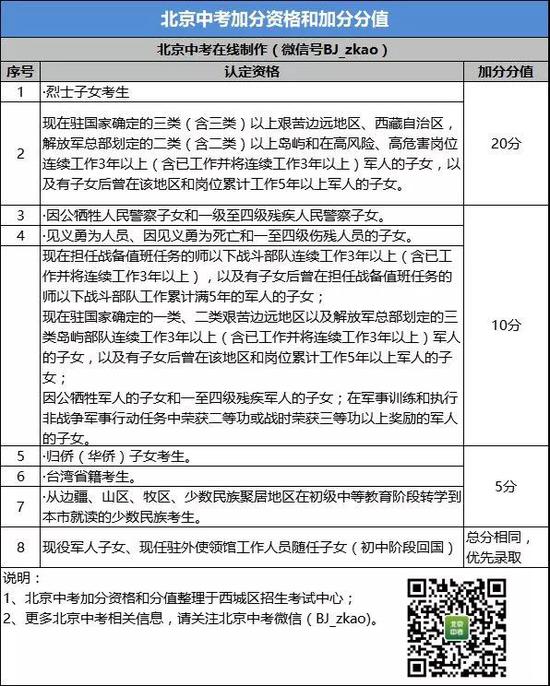 2。减分学生: