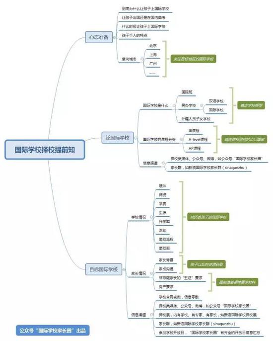 国际学校家长不可错过的择校时间节点