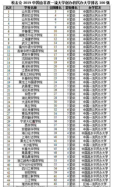 2019年民办大学排行榜_2019中国民办大学排名 黑龙江外国语学院排名第