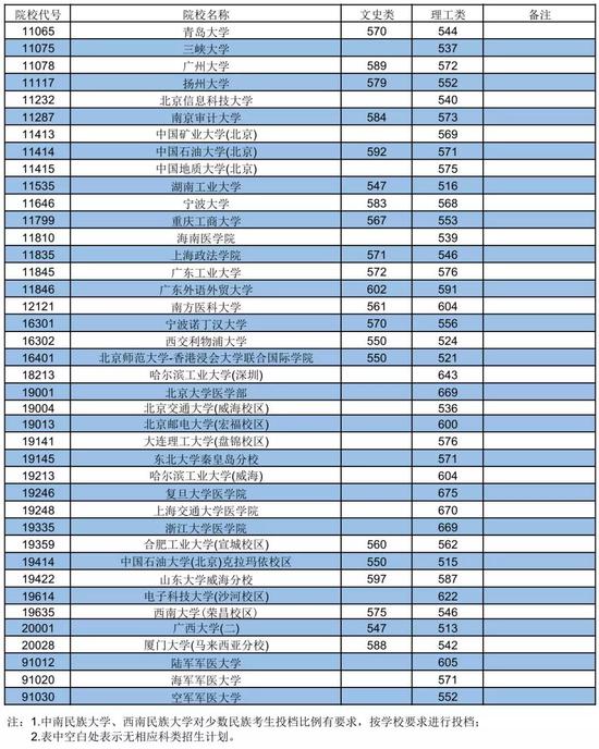 广西2018年普通高校招生本科第一批投档分数