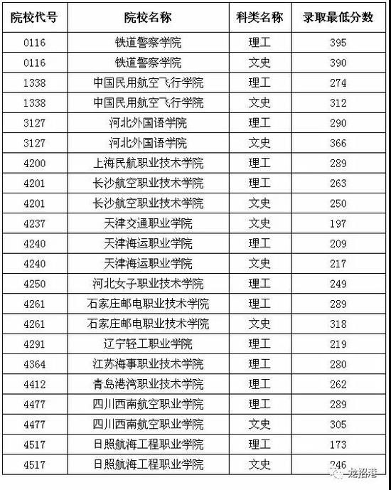 黑龙江发布高职(专科)提前批录取最低分数线