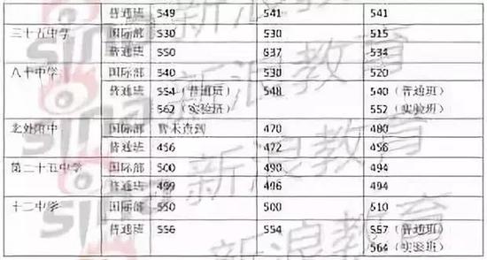 公办国际班分数线，国际学校家长圈整理