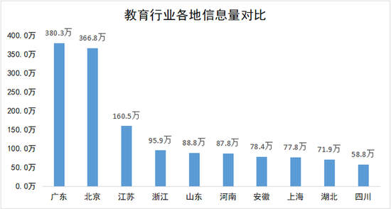 教育行业潜在关注者地域分布图