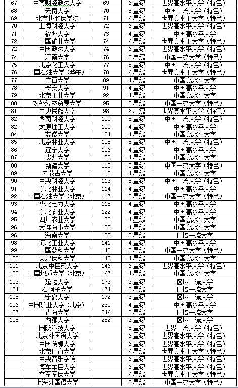 2019中国211工程大学排名:83所挺进全国百强