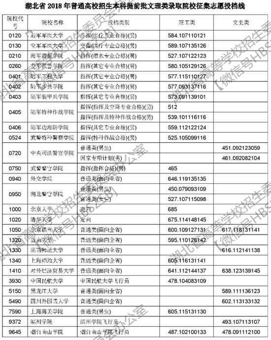 湖北2018本科提前批文理录取院校征集志愿投