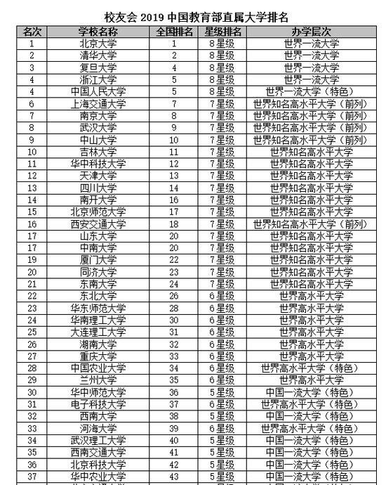 2019中国部属大学排名:教育部高校综合实力最