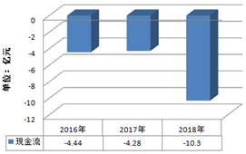 图表5：2016年-2018年公司现金流净值