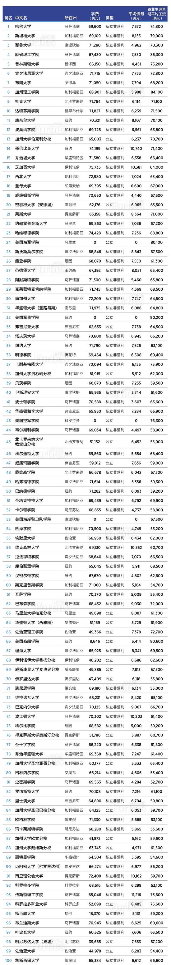 2019美国名校排行榜_Niche发布：2019最难申请美国大学排行榜