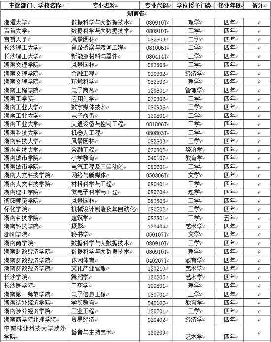 湖南省高校2018年新增本科专业名单