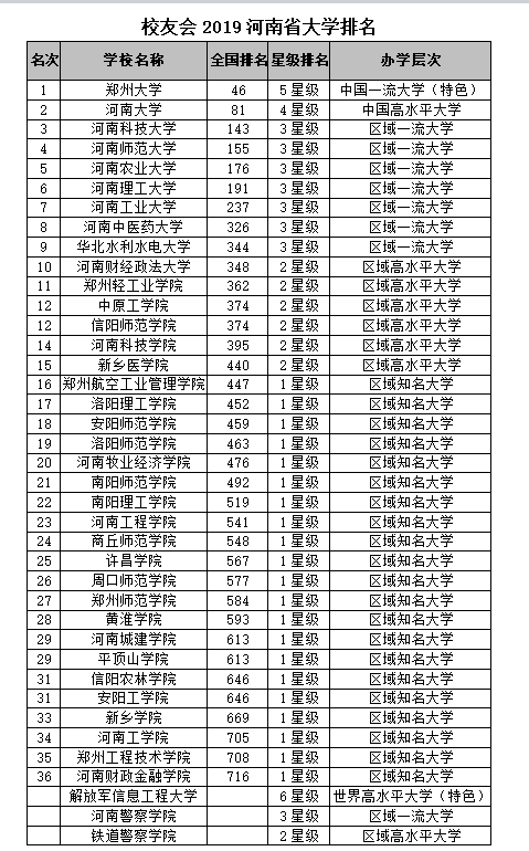 河南的大学排名_河南大学