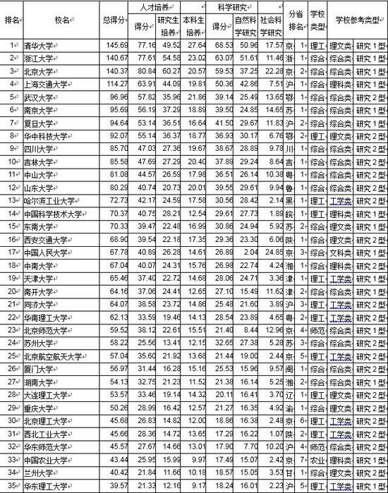 2019全国大学排行榜_武书连2019中国大学排行榜公布清华浙大北大前三