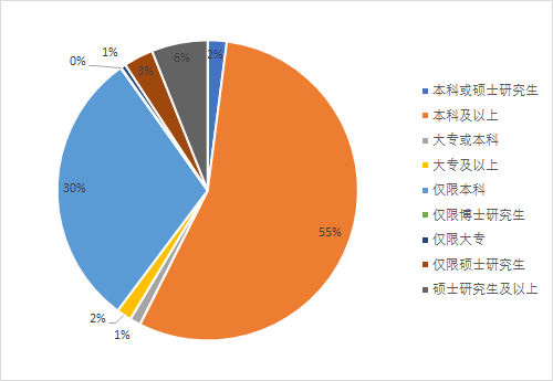 图2 各学历层次招录人数占比