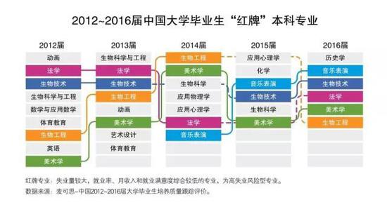 红牌专业指的是失业量较大，就业率、薪资和就业满意度综合较低的专业。