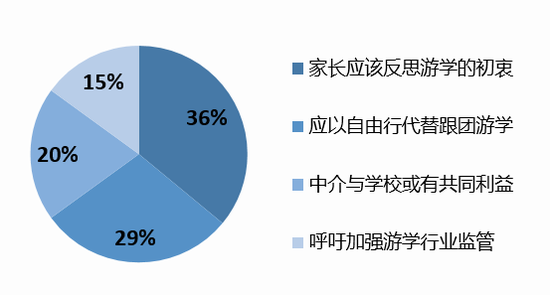 图:“游学乱象”网民观点抽样