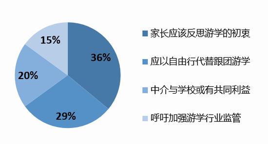  图：“游学乱象”网民观点抽样 