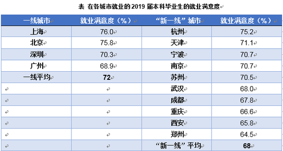 数据来源：麦可思-中国2019届大学毕业生培养质量跟踪评价。