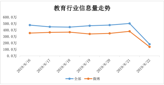 教育行业信息走势图
