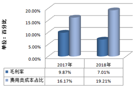 图表2：海马汽车近2年毛利率与费用成本占比