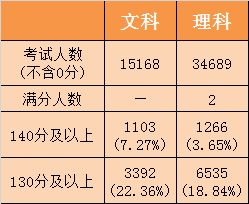 北京2018考生数学成绩统计数据