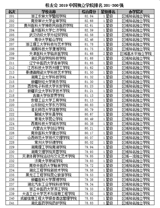 2019年独立学院排行榜_武书连2019中国独立学院排行榜发布 我校位居全国