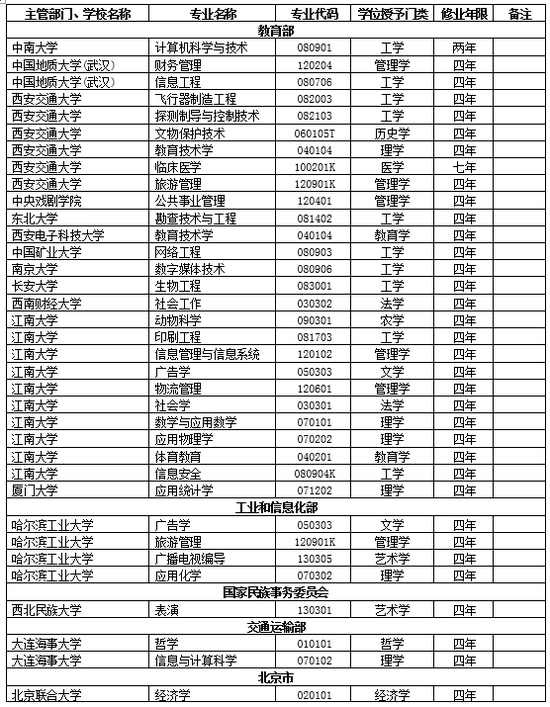 教育部:2018年全国高校撤销本科专业名单|教育