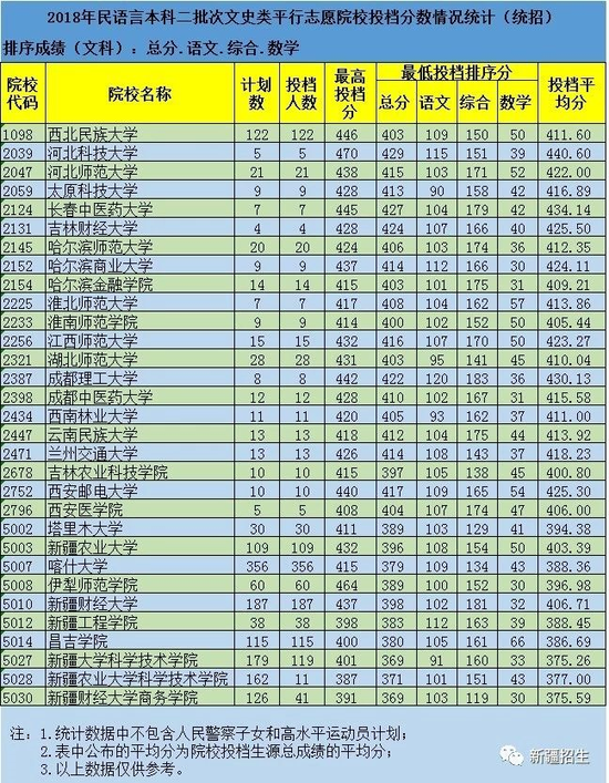 新疆2018汉民蒙语言及双语班本科二批分数线