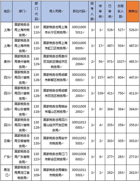 (注:竞争比计算方式为过审人数/计划招录人数)