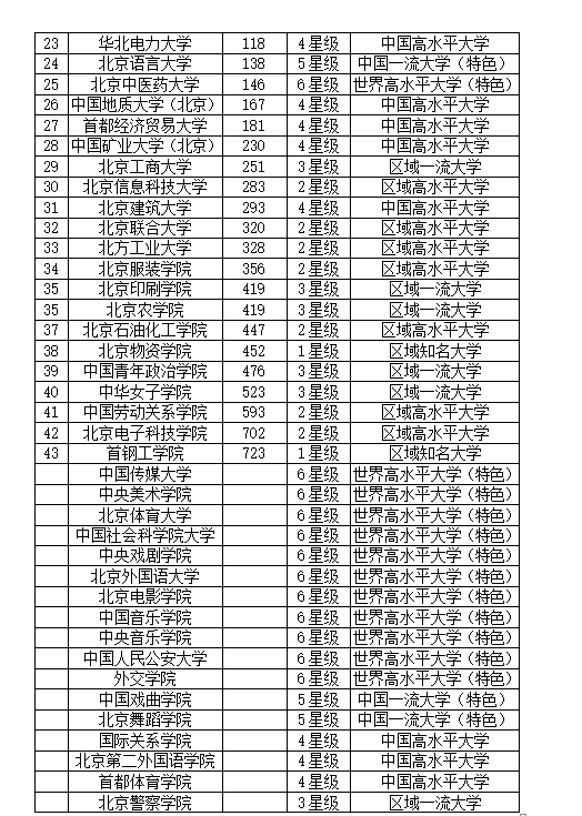 北京的大学排名_北京大学