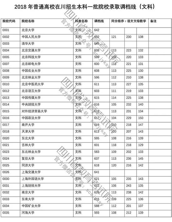 四川2018普通高校招生本科一批录取调档线(2