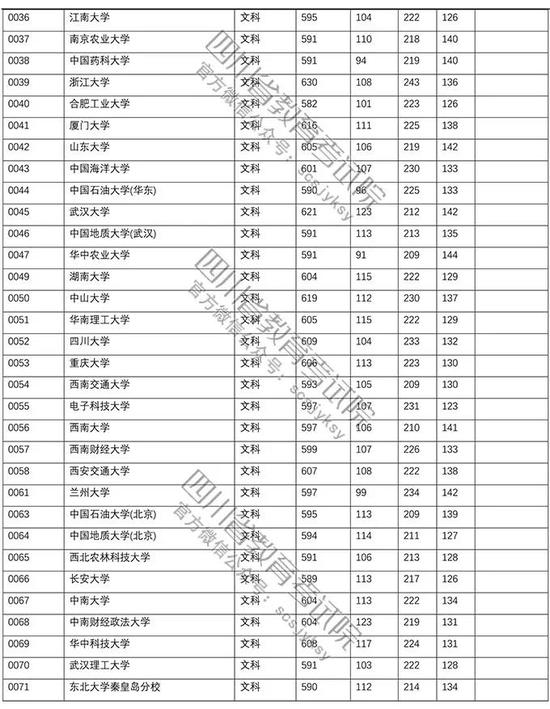 四川2018普通高校招生本科一批录取调档线(2