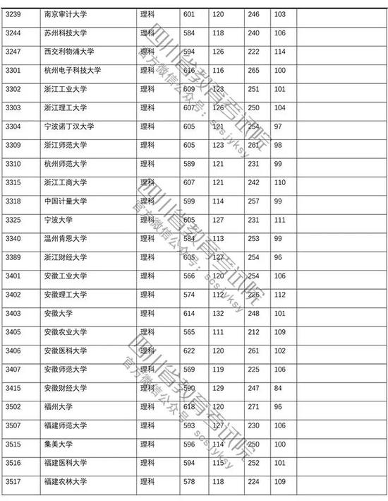 四川2018普通高校招生本科一批录取调档线