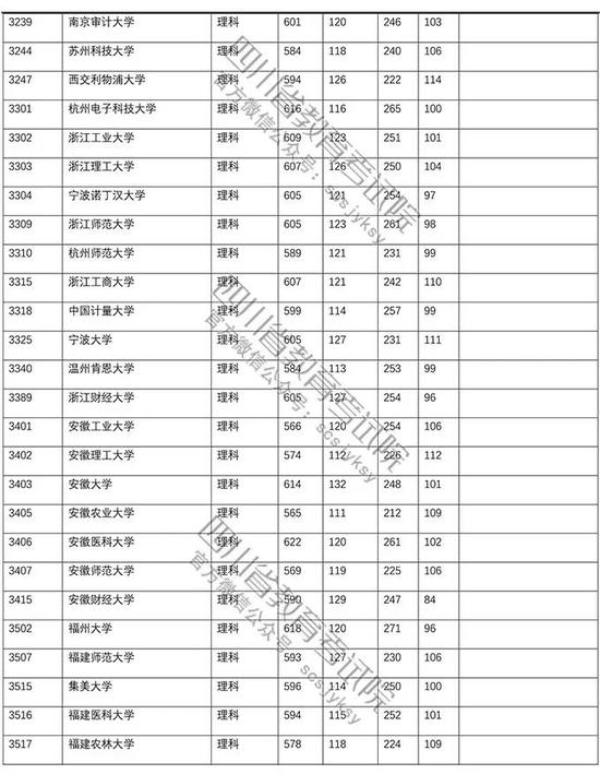 四川2018普通高校招生本科一批录取调档线