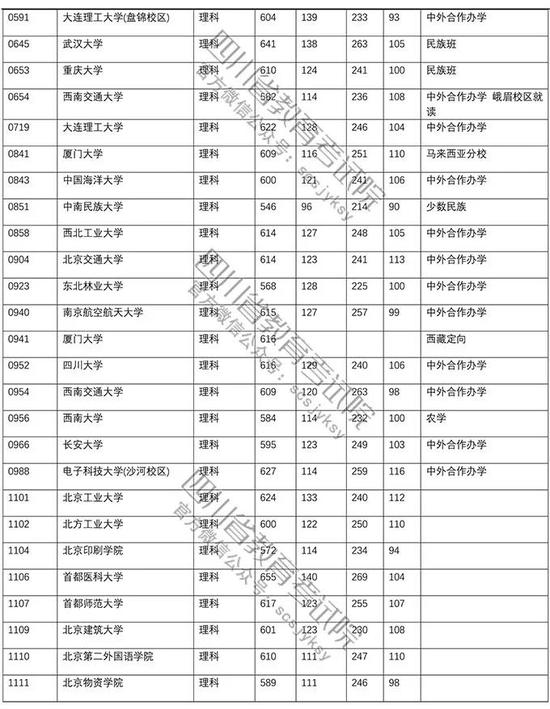 四川2018普通高校招生本科一批录取调档线