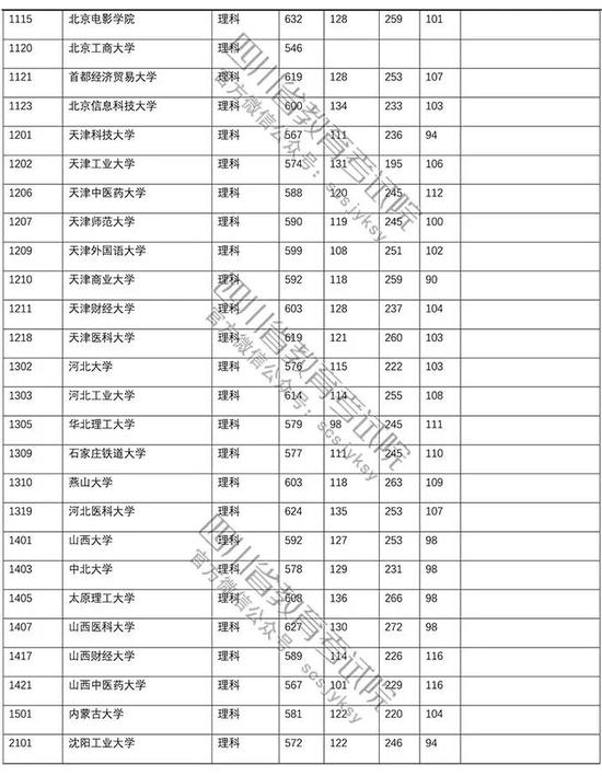 四川2018普通高校招生本科一批录取调档线