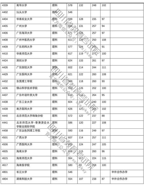 四川2018普通高校招生本科一批录取调档线