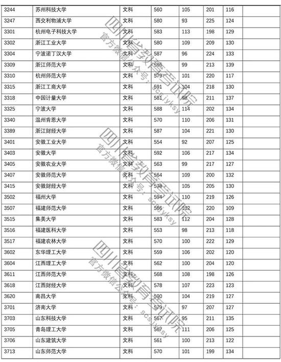 四川2018普通高校招生本科一批录取调档线(2