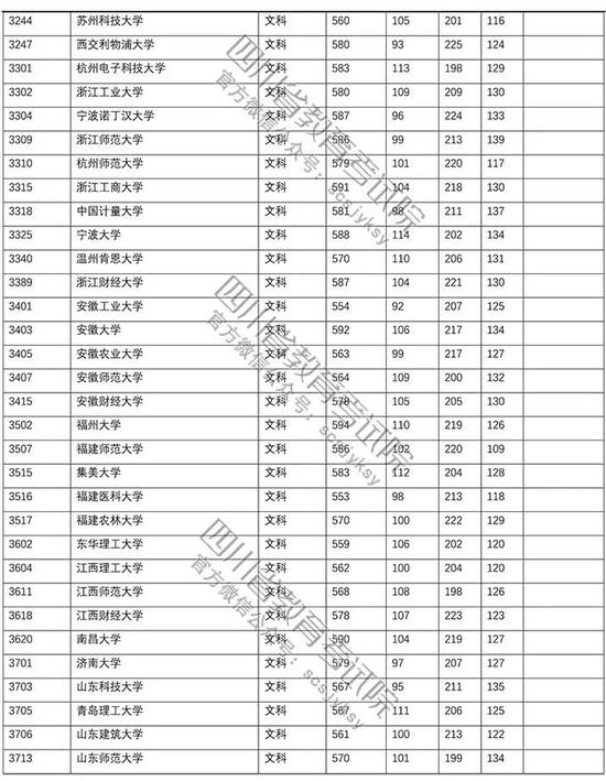 四川2018普通高校招生本科一批录取调档线(2