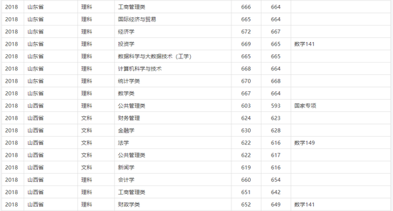 2018年上海财经大学在各省市各专业录取分数线