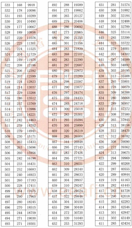 福建2020高考一分一段表公布（理工及文史）图2