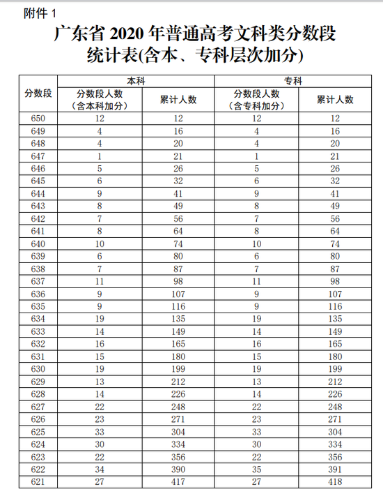 2020广东高考文科10排名_2020年广东省高考文、理科一分一段表!
