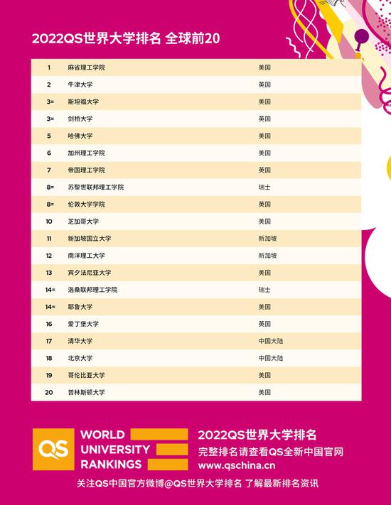 全球前20