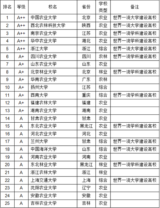 中国农业类大学排行榜_武书连2018中国大学农学排行榜