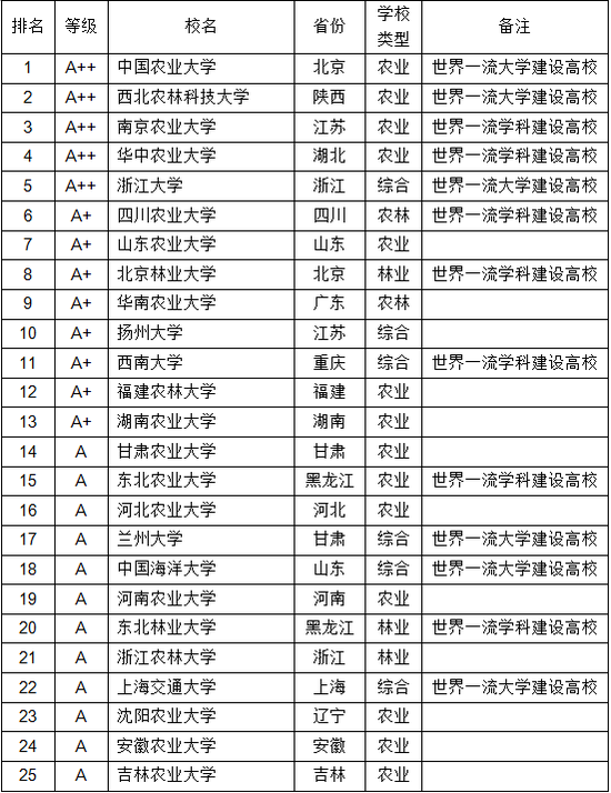 全球农学大学排名_武书连2018中国大学农学排行榜