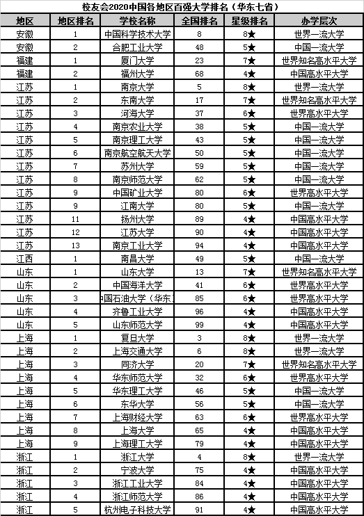 大学排名2020年_2021年中国大学排名