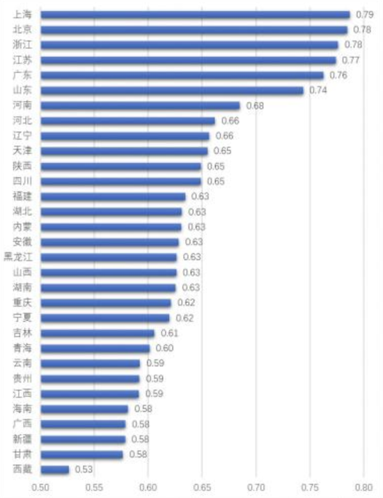 2016年全国31个省市居住指数(教育行业)总指数排名